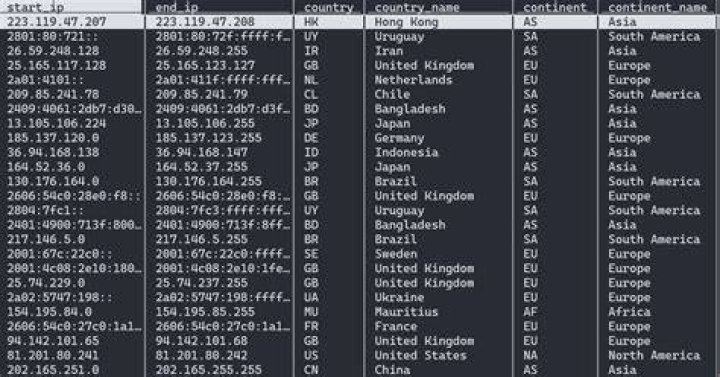 What is a database IP