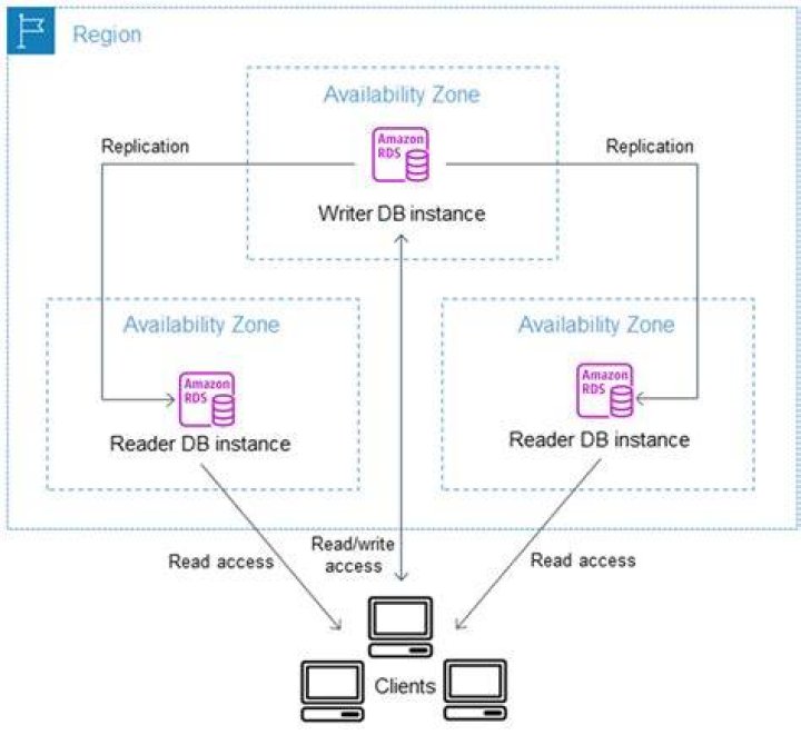 What is a DB instance