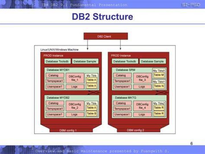What is a db2 catalog