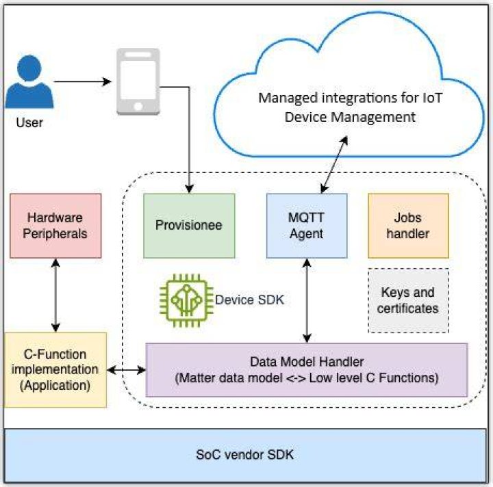 What is a device SDK