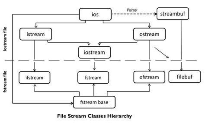 What is a file stream