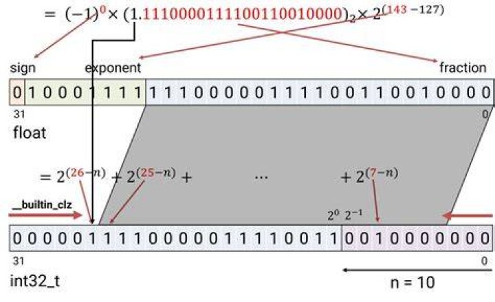 What is a float in C#