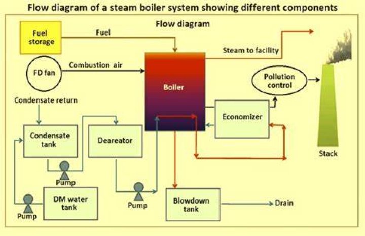 What is a flow boiler
