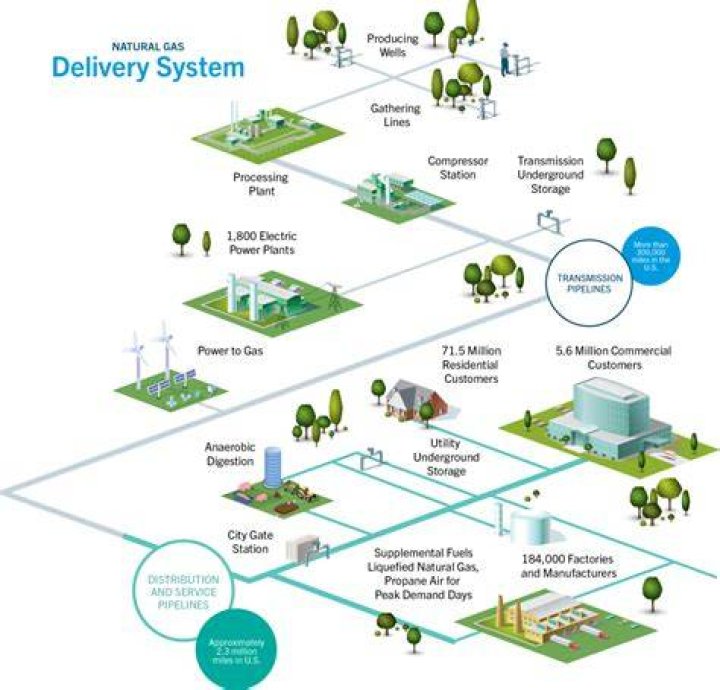 What is a gas utility