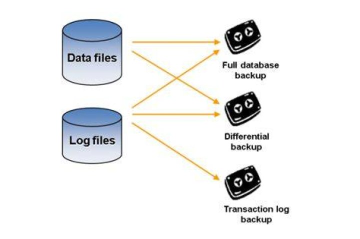 What is a log backup