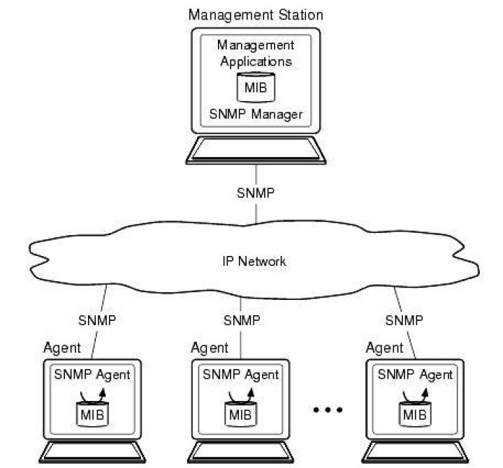 What is a MIB in SNMP