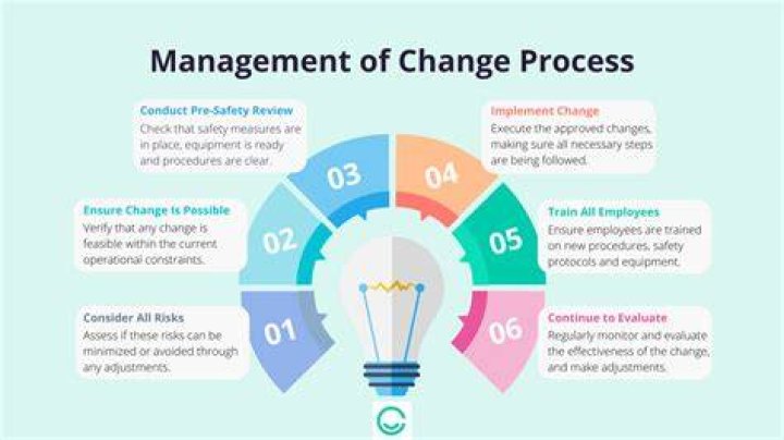 What is a MOC process