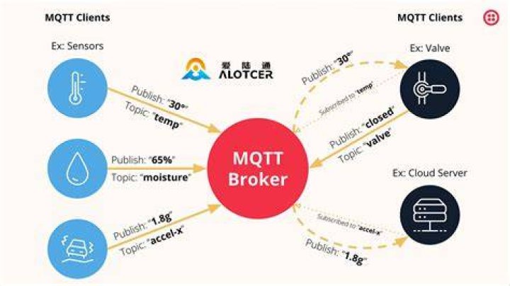 What is a MQTT broker