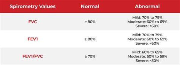 What is a normal FEV1