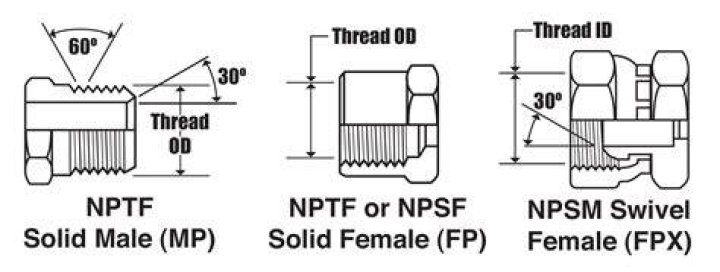 What is a Npsf thread