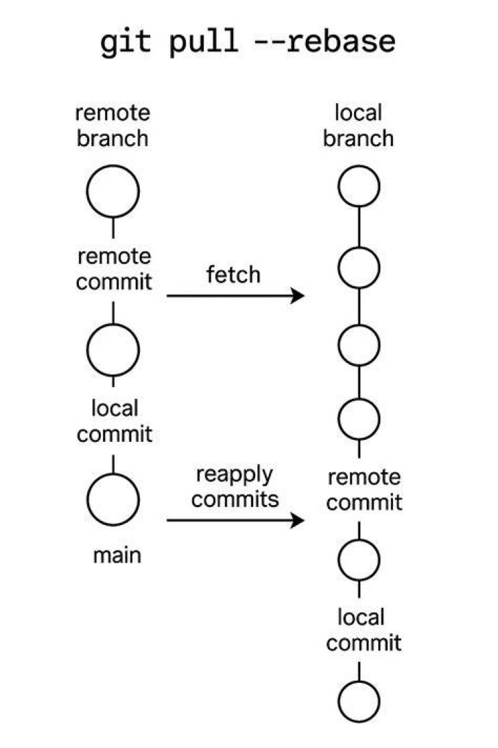 What is a pull rebase