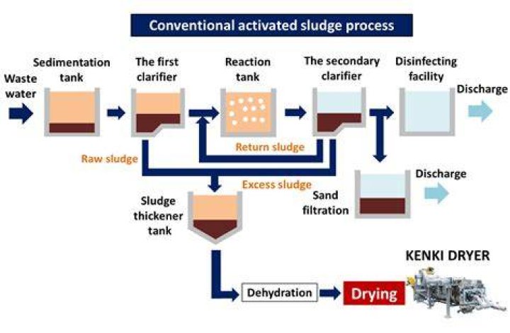 What is a sludge line