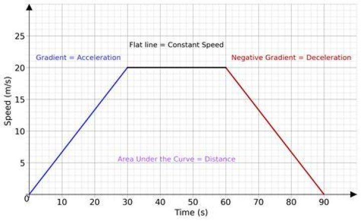 What is a speed graph