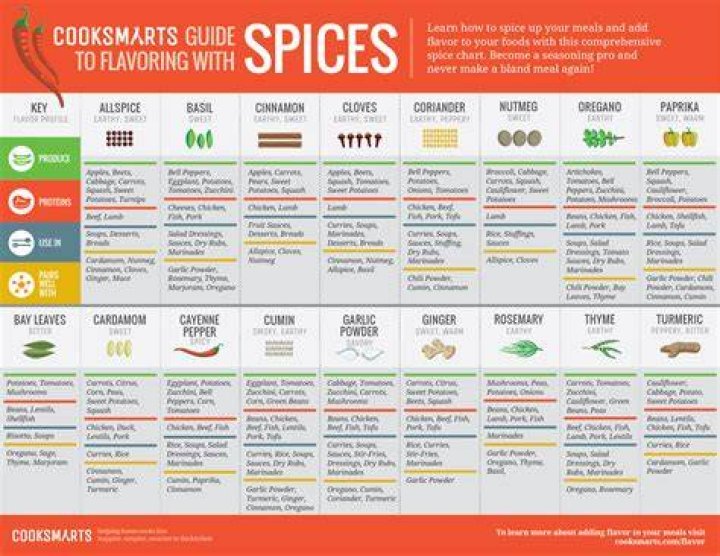 What is a spice chart