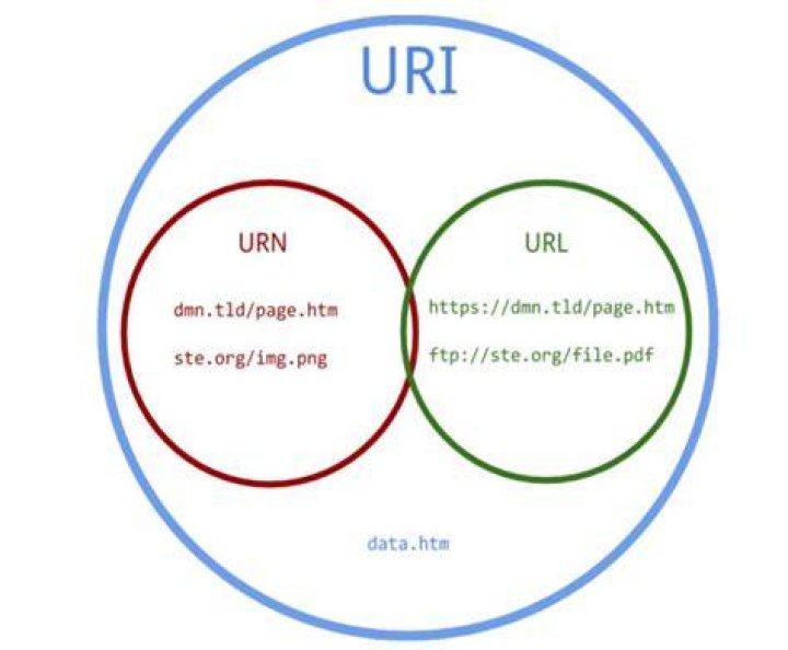 What is a URN vs URL
