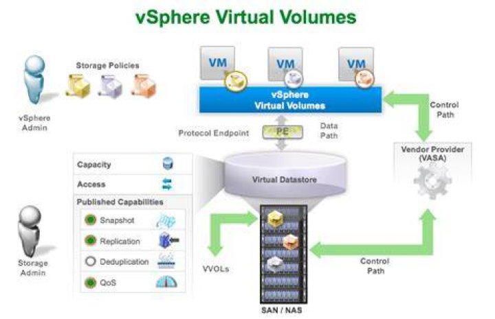 What is a VMware VVol