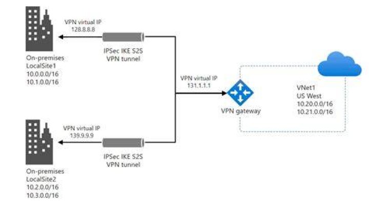 What is a VPN gateway