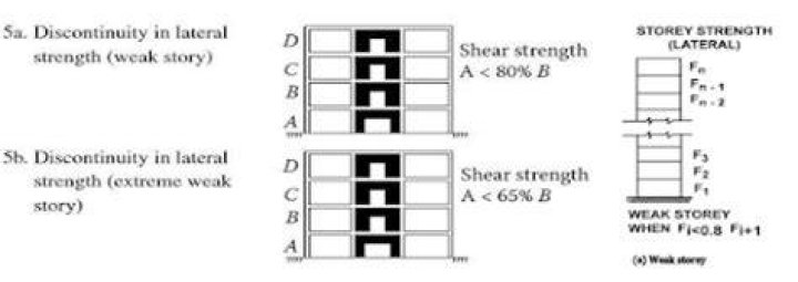 What is a weak storey