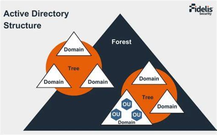 What is AD structure