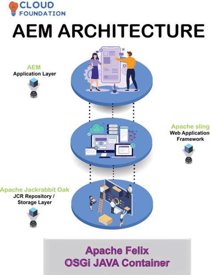 What is AEM architect