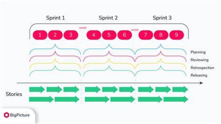 What is Agile cadence