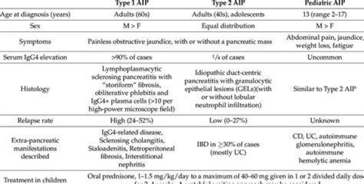 What is AIP diagnosis
