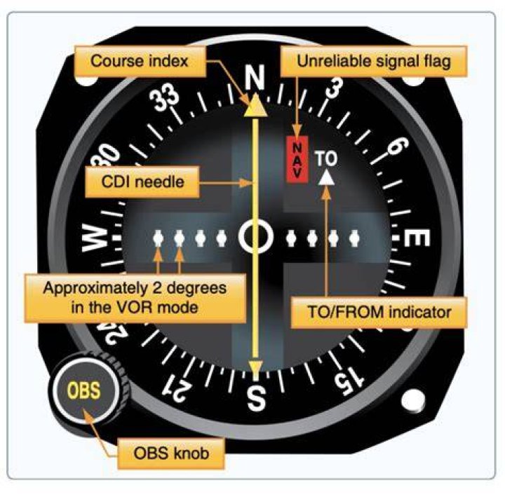 What is aircraft OBS