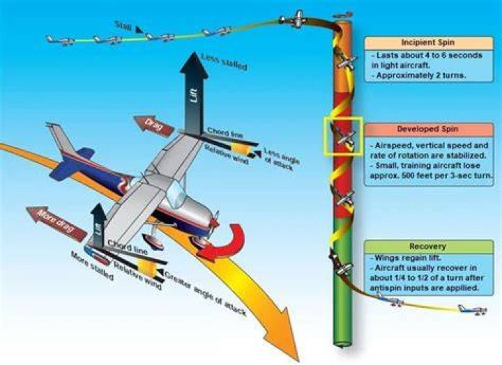 What is aircraft spin