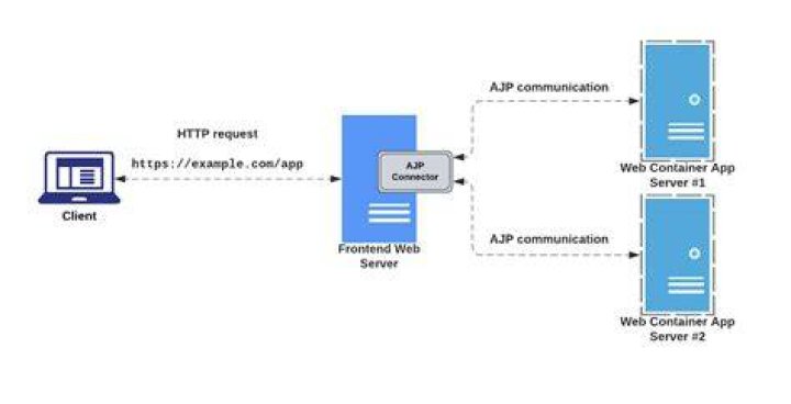 What is AJP connector