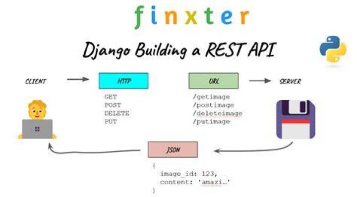 What is an API Django
