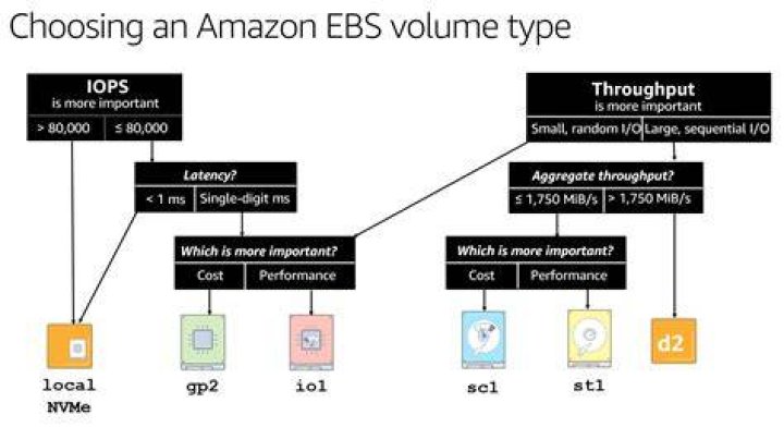 What is an EBS volume