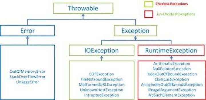 What is an exception