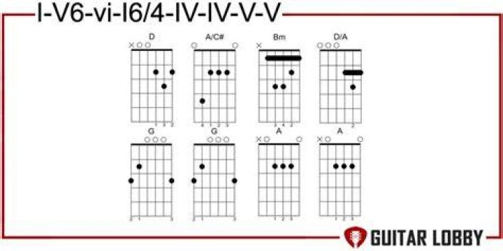 What is an I6 4 chord