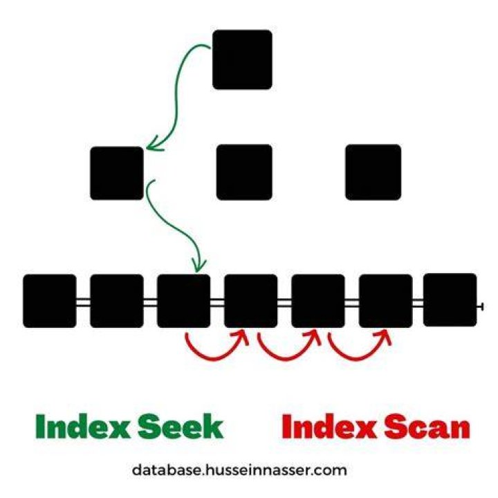 What is an index scan