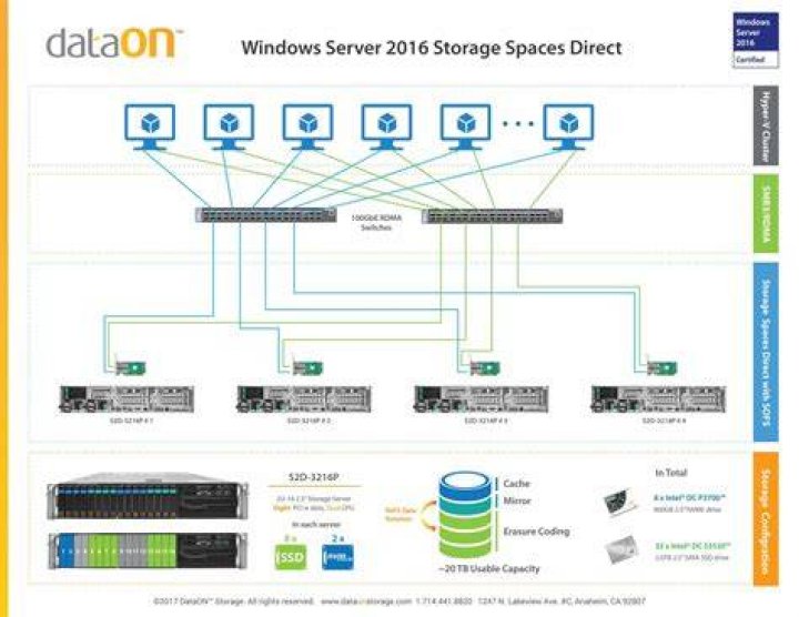What is an S2D server