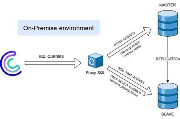 What is an SQL proxy