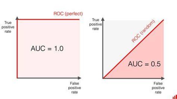 What is AUC in Python
