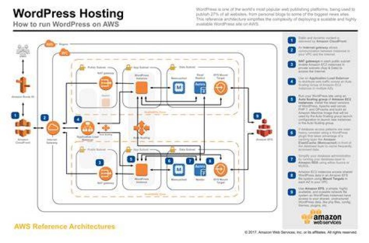 What is AWS WordPress