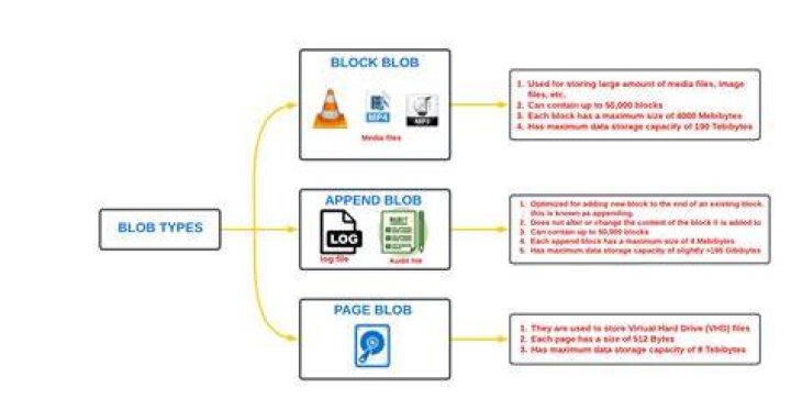 What is Blob used for