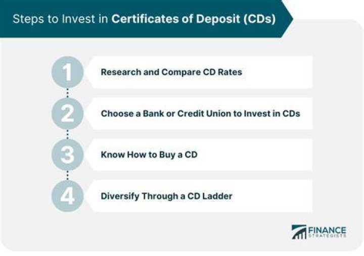 What is CD investment