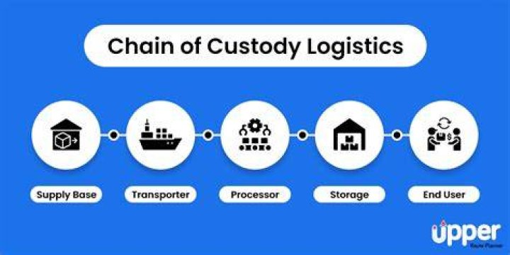 What is chain custody