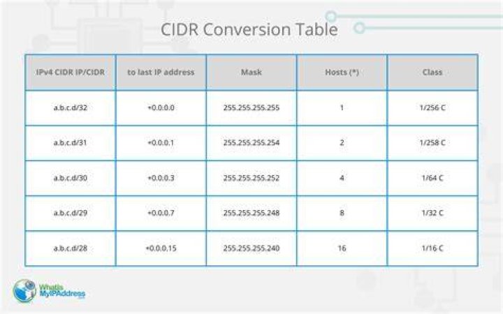 What is CIDR example