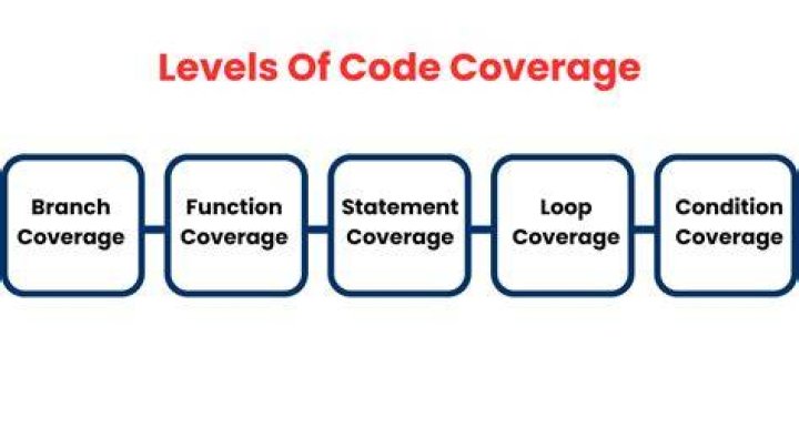 What is code coverage