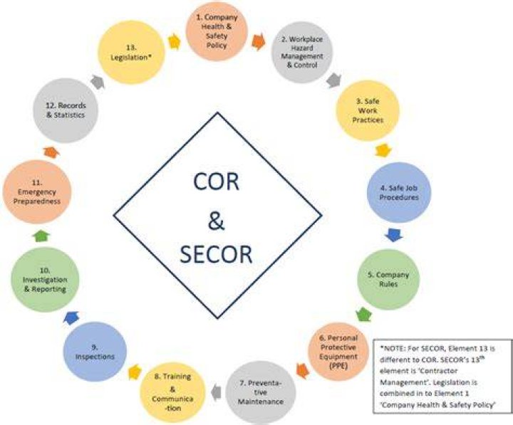 What is COR or Secor