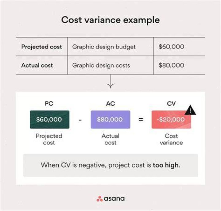 What is cost variance