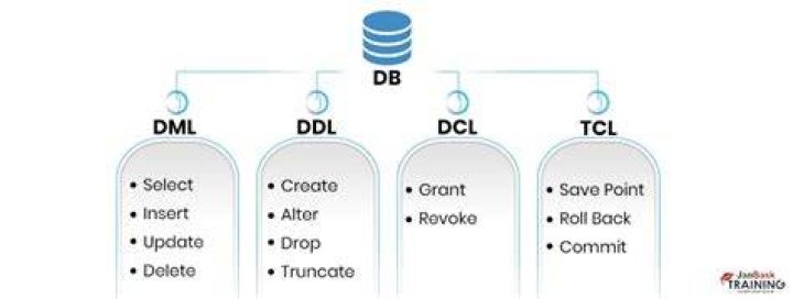 What is DDL statement