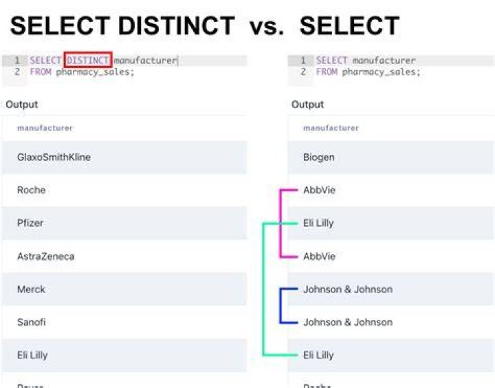 What is distinct SQL