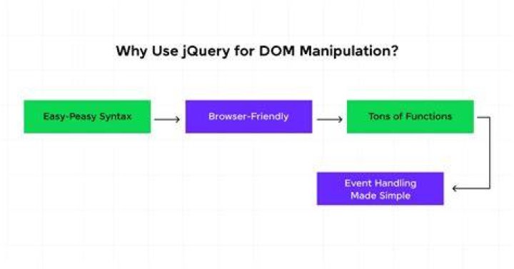 What is DOM in jQuery
