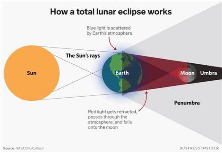 What is Earths umbra