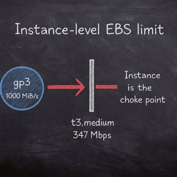What is EBS bandwidth